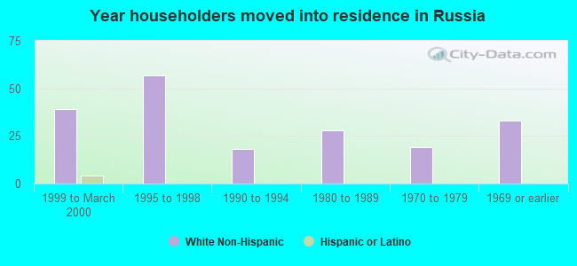 Year householders moved into residence in Russia