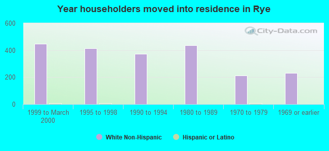 Year householders moved into residence in Rye