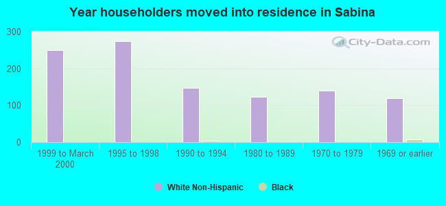 Year householders moved into residence in Sabina