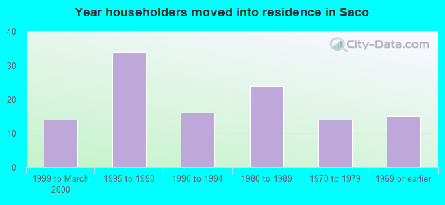 Year householders moved into residence in Saco