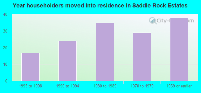 Year householders moved into residence in Saddle Rock Estates