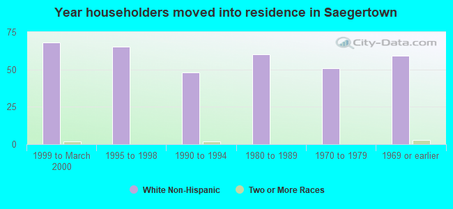 Year householders moved into residence in Saegertown