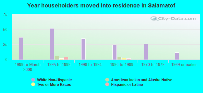 Year householders moved into residence in Salamatof