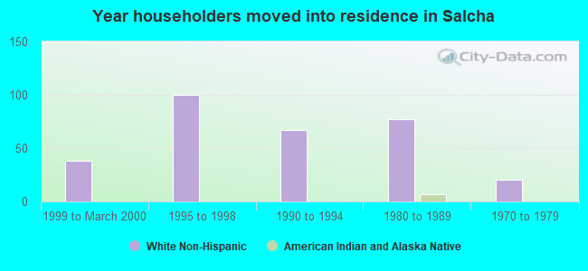 Year householders moved into residence in Salcha