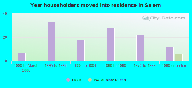 Year householders moved into residence in Salem