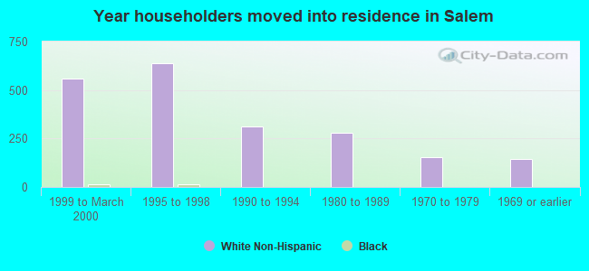 Year householders moved into residence in Salem