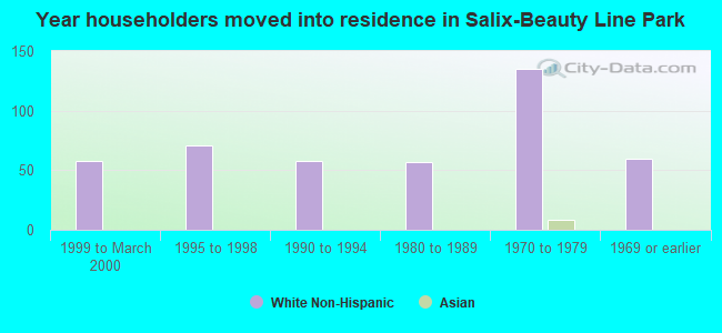 Year householders moved into residence in Salix-Beauty Line Park