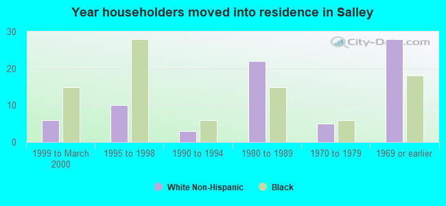 Year householders moved into residence in Salley