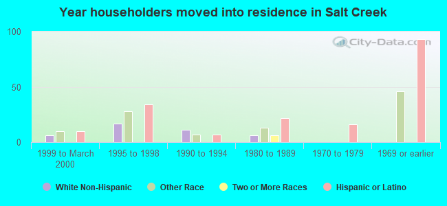 Year householders moved into residence in Salt Creek