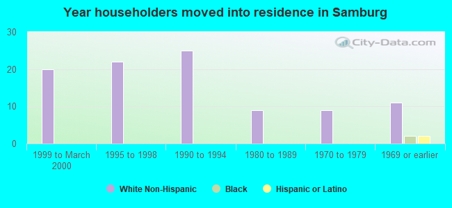 Year householders moved into residence in Samburg