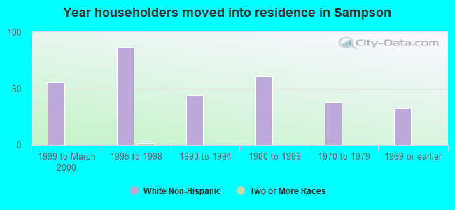 Year householders moved into residence in Sampson