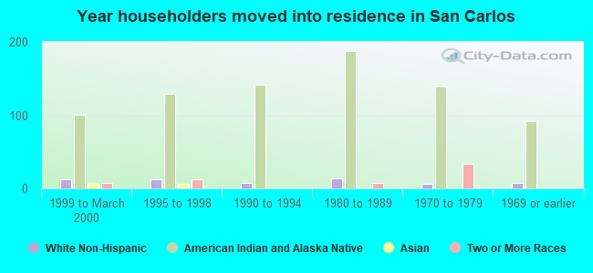 Year householders moved into residence in San Carlos