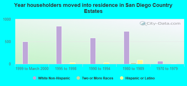 Year householders moved into residence in San Diego Country Estates