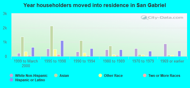 Year householders moved into residence in San Gabriel