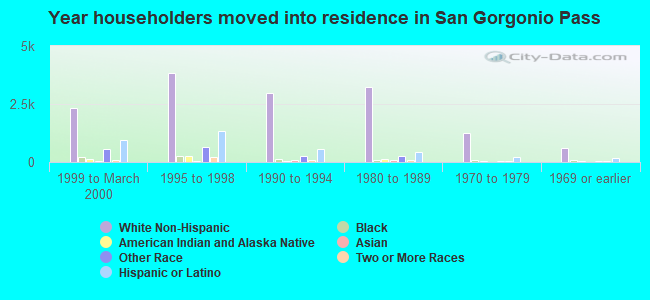 Year householders moved into residence in San Gorgonio Pass