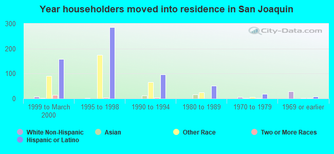 Year householders moved into residence in San Joaquin