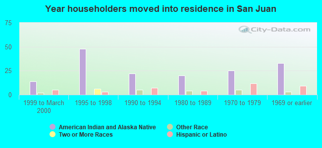 Year householders moved into residence in San Juan