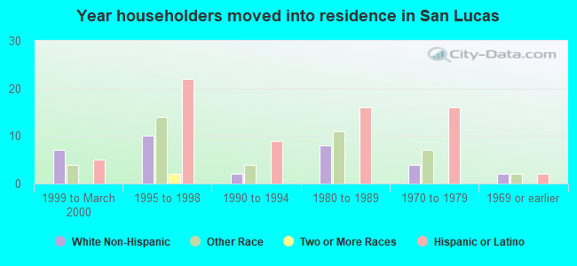 Year householders moved into residence in San Lucas