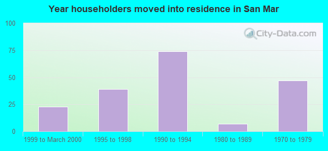 Year householders moved into residence in San Mar