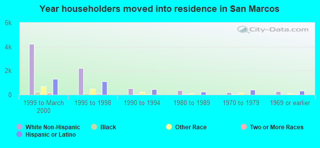 Year householders moved into residence in San Marcos