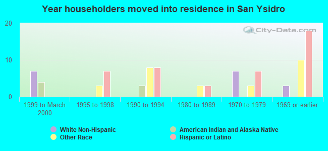 Year householders moved into residence in San Ysidro