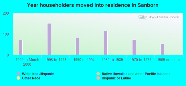 Year householders moved into residence in Sanborn