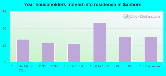 Year householders moved into residence in Sanborn