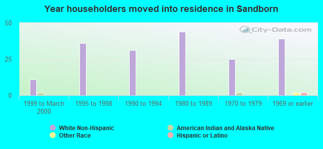 Year householders moved into residence in Sandborn