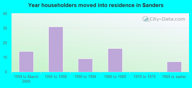 Year householders moved into residence in Sanders