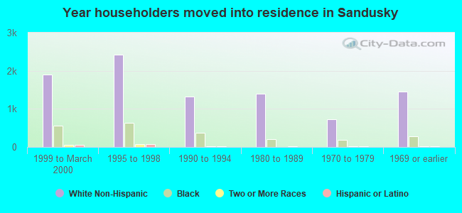 Year householders moved into residence in Sandusky