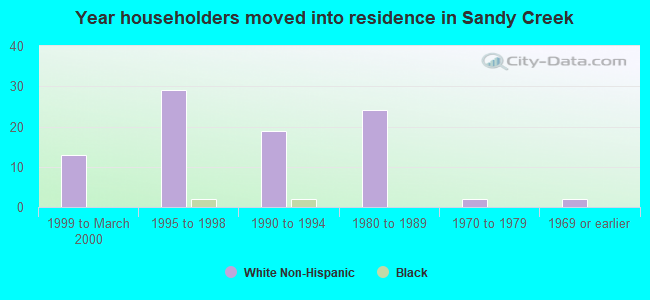 Year householders moved into residence in Sandy Creek