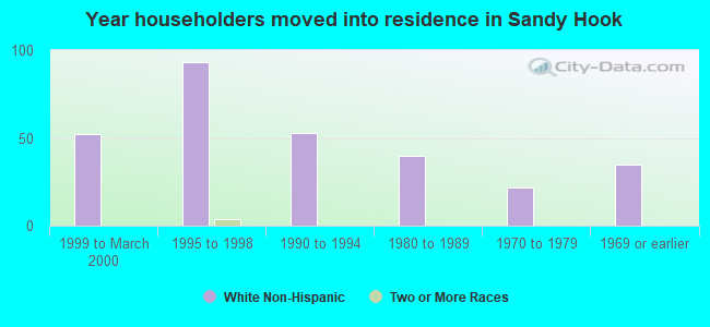 Year householders moved into residence in Sandy Hook