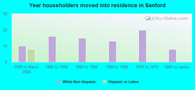 Year householders moved into residence in Sanford