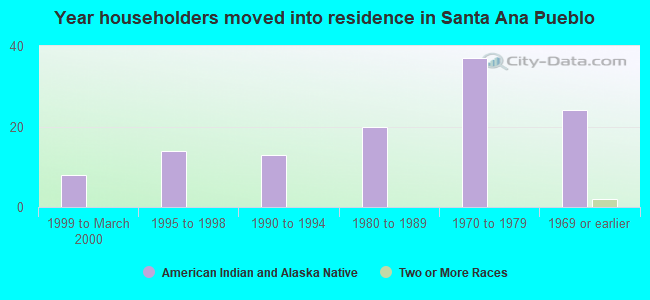 Year householders moved into residence in Santa Ana Pueblo