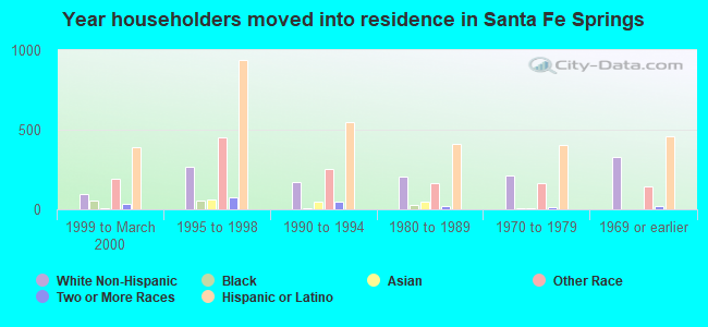 Year householders moved into residence in Santa Fe Springs