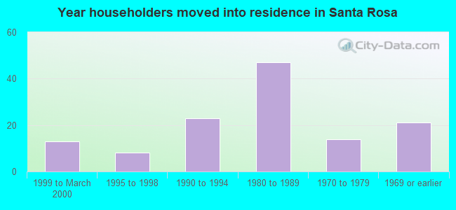 Year householders moved into residence in Santa Rosa