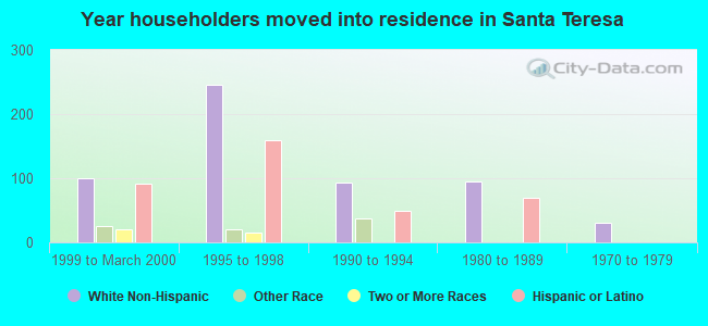 Year householders moved into residence in Santa Teresa