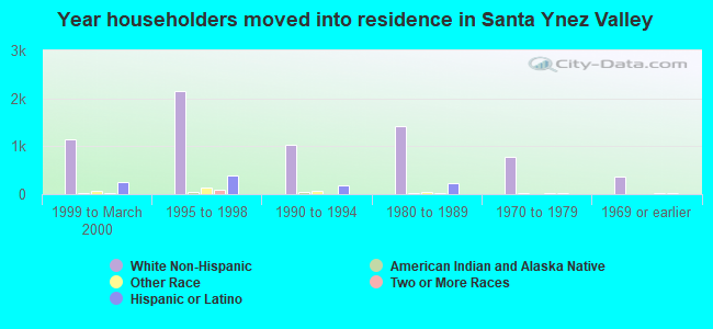 Year householders moved into residence in Santa Ynez Valley