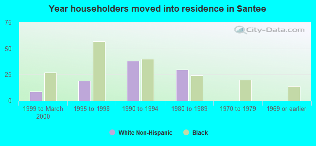 Year householders moved into residence in Santee