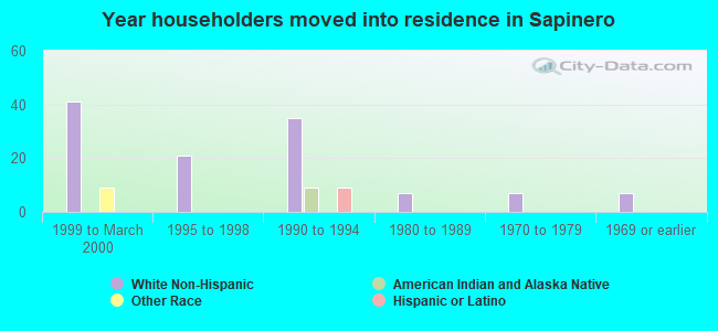 Year householders moved into residence in Sapinero