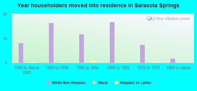 Year householders moved into residence in Sarasota Springs