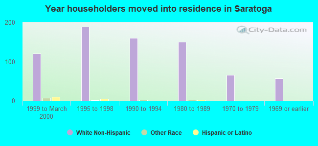 Year householders moved into residence in Saratoga