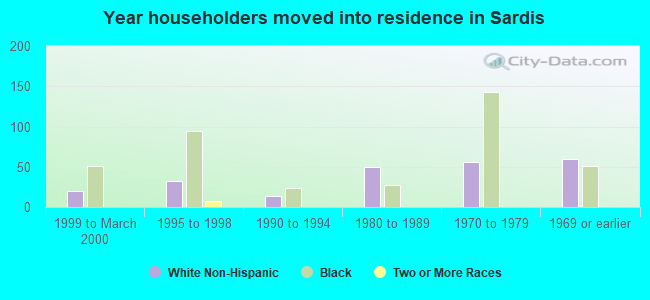 Year householders moved into residence in Sardis