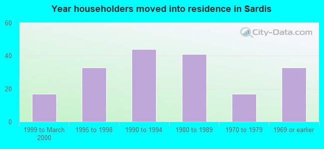 Year householders moved into residence in Sardis