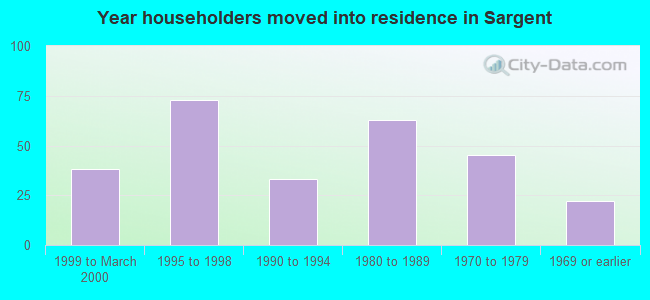 Year householders moved into residence in Sargent