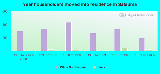 Year householders moved into residence in Satsuma