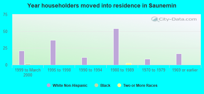 Year householders moved into residence in Saunemin