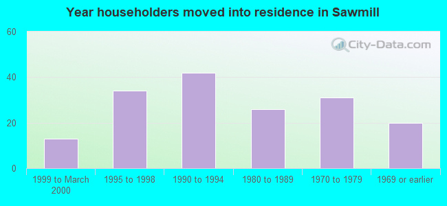 Year householders moved into residence in Sawmill