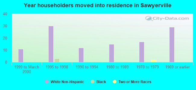 Year householders moved into residence in Sawyerville