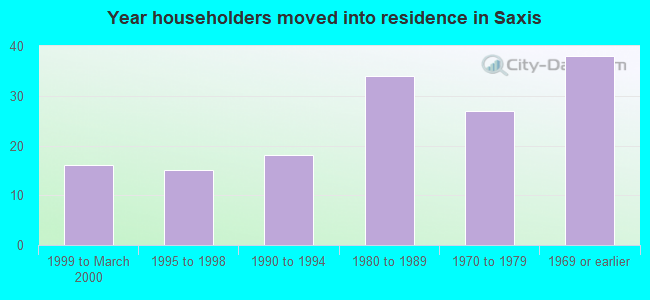 Year householders moved into residence in Saxis